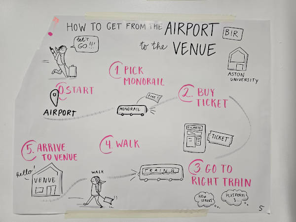 Sketchnote example indicating how to get from the airport to the venue, step by step
